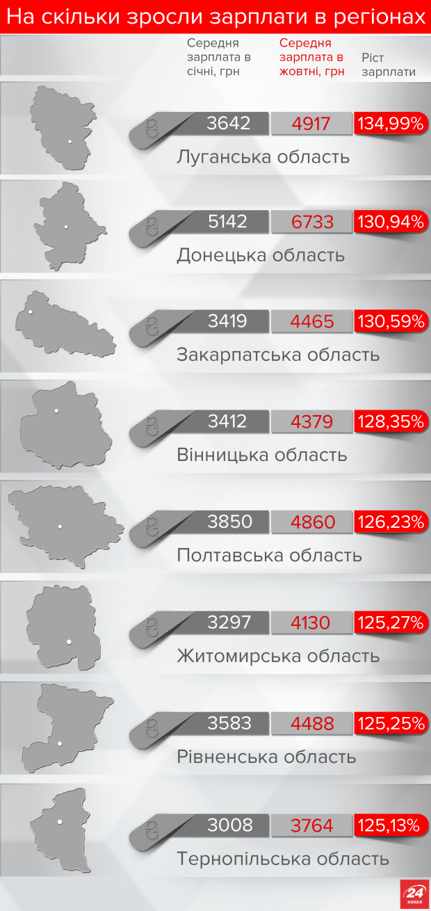 Закарпаття опинилося серед лідерів за темпом зростання середньої зарплати – 01 Закарпаття опинилося серед лідерів за темпом зростання середньої зарплати – 01