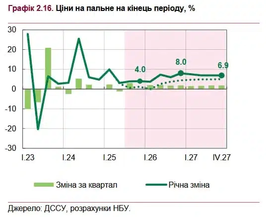 Чи подорожчає пальне до кінця року ще більше та коли «стрибне» відчутно – 01 Прогноз цін на пальне на кінець року