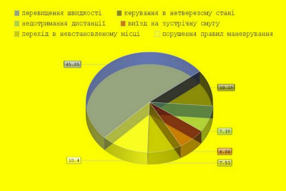 Майже половина аварій на території Закарпаття стається через перевищення встановленої швидкості руху – 03