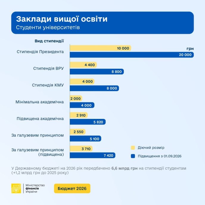 Яким буде підвищення стипендій з 1 вересня 2026 року