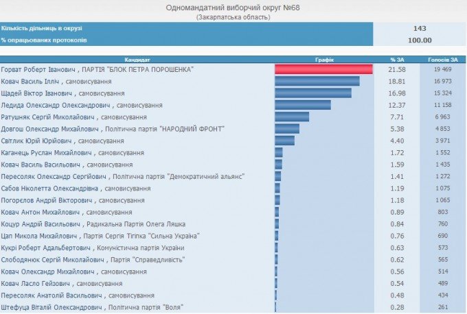 Остаточні результати на ужгородському окрузі: переміг Роберт Горват (ФОТОФАКТ) – 01