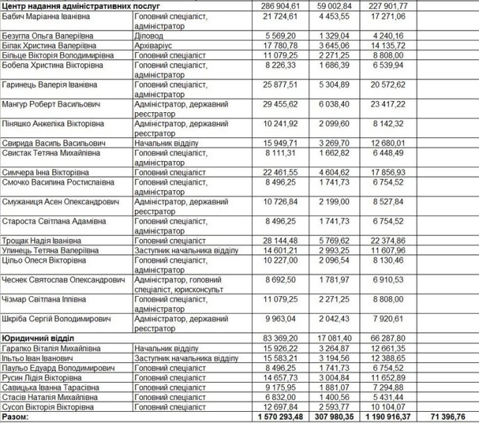 Стали відомі зарплати мукачівських чиновників – 04