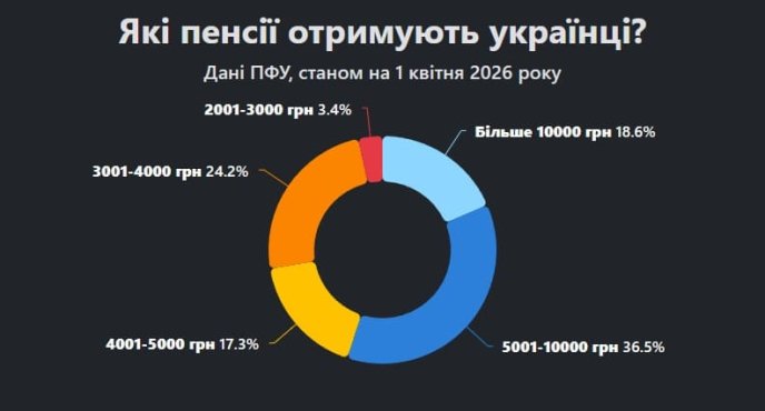 Які пенсії отримують українці