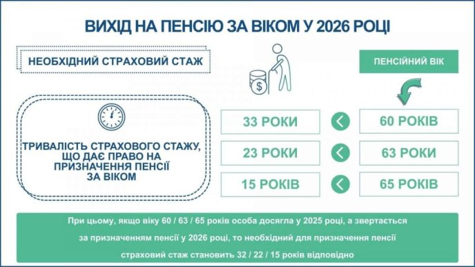Скільки потрібно мати стажу для пенсії в 2026 році – 01