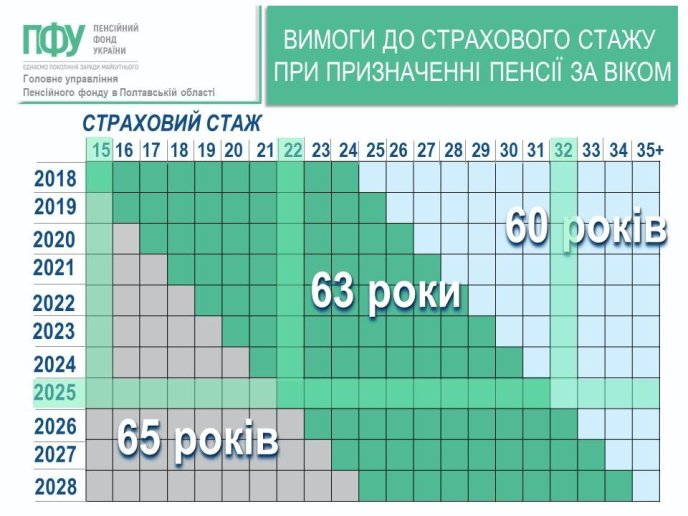 Для тих, хто мало працював та має лише кілька років стажу: якою буде пенсія – 01 Таблиця вимог до страхового стажу при призначенні пенсії за віком