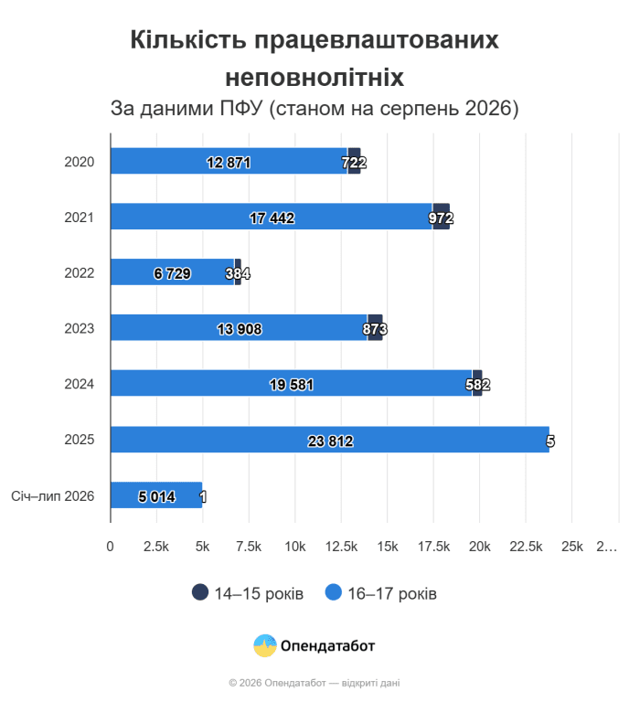 Кількість працевлаштованих неповнолітніх (за роками) / інфографіка: Опендатабот