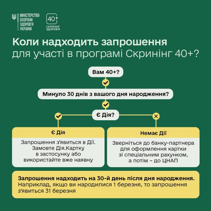 Два способи, як доєднатись до програми «Скринінг 40+»