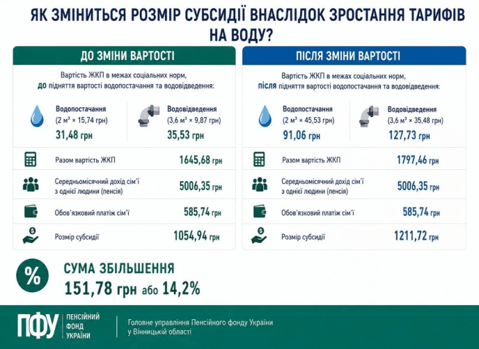 Нові тарифи на воду: чи потрібно звертатися за перерахунком субсидії – 01