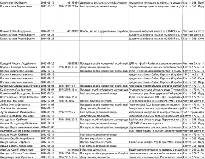 Оприлюднено список закарпатців, яких підозрюють у корупції, – ЗМІ – 03 Оприлюднено список закарпатців, яких підозрюють у корупції, – ЗМІ – 03