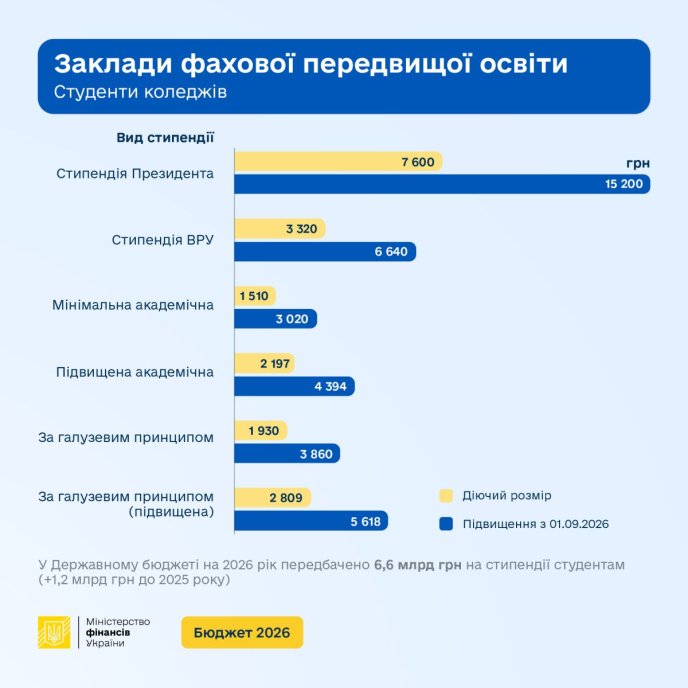 Стипендії у коледжах