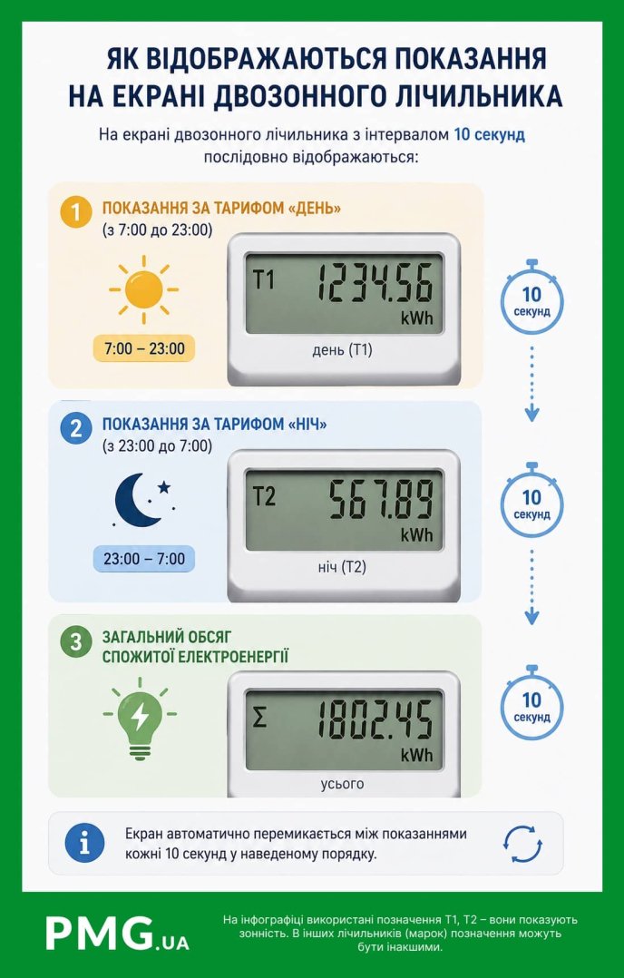 Показання на екрані двозонного лічильника