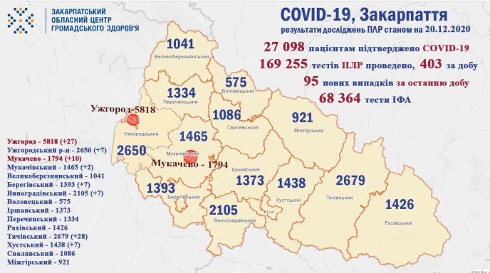 Відомо, скільки нових випадків COVID-19 за добу виявили на Закарпатті – 01 Відомо, скільки нових випадків COVID-19 за добу виявили на Закарпатті – 01