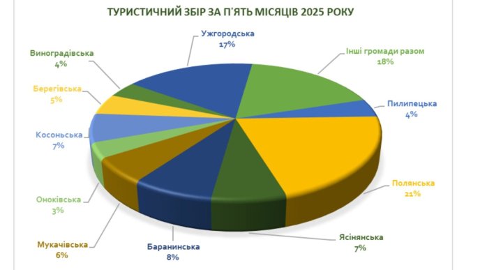 За 5 місяців 2025 року туристичний збір на Закарпатті відчутно зріс – 01 Туристичний збір за 5 місяців 2025 року