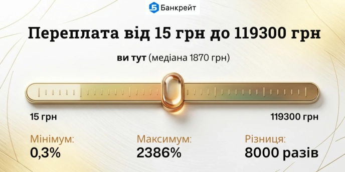 Переплата за мікрокредитом: від 15 грн до 119 300 грн — дослідження Банкрейт – 01
