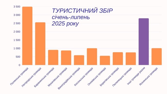 Туристичний збір в області суттєво зріс і приніс цьогоріч вже понад 15 мільйонів – 01 Туристичний збір за січень-липень 2025 року