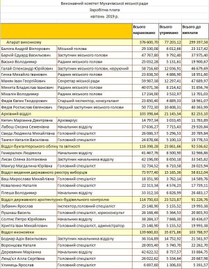 Зарплати деяких мукачівських чиновників шокували містян – 01
