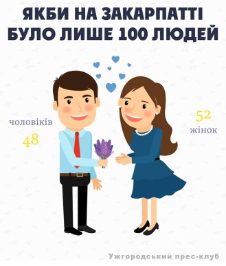 "Якби на Закарпатті було лише 100 людей": цікава інфографіка – 07