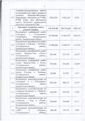 Закарпаття отримає з резервного фонду понад 180 мільйонів на ліквідацію наслідків грудневого паводка – 04