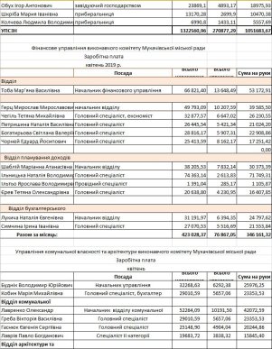 Зарплати деяких мукачівських чиновників шокували містян – 07