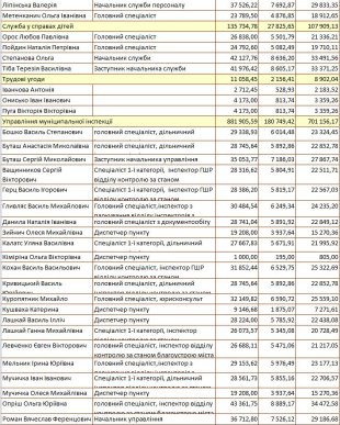 Зарплати деяких мукачівських чиновників шокували містян – 03