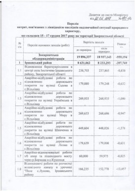 Закарпаття отримає з резервного фонду понад 180 мільйонів на ліквідацію наслідків грудневого паводка – 01