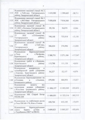 Закарпаття отримає з резервного фонду понад 180 мільйонів на ліквідацію наслідків грудневого паводка – 07