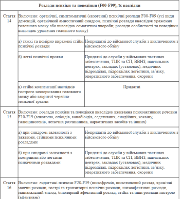 Без обмежено придатних: список захворювань, з якими можуть мобілізувати – 05 Без обмежено придатних: список захворювань, з якими можуть мобілізувати – 05