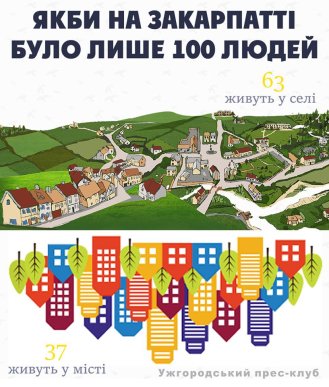 "Якби на Закарпатті було лише 100 людей": цікава інфографіка – 13