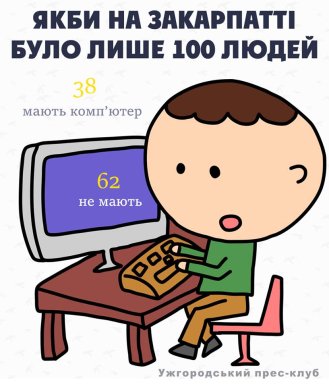"Якби на Закарпатті було лише 100 людей": цікава інфографіка – 16