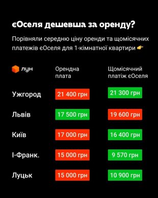 Купувати замість винаймати: в яких містах платіж «єОселя» менший за оренду – 01