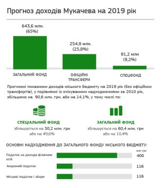 У Мукачеві формують бюджет на 2019 рік – 02
