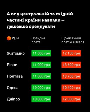 Купувати замість винаймати: в яких містах платіж «єОселя» менший за оренду – 03