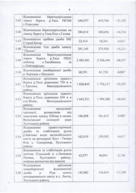 Закарпаття отримає з резервного фонду понад 180 мільйонів на ліквідацію наслідків грудневого паводка – 08