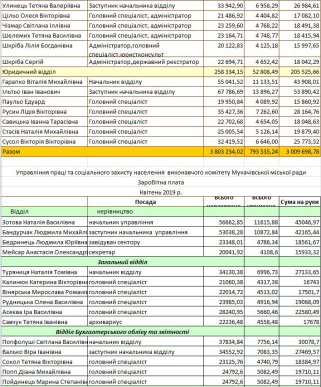 Зарплати деяких мукачівських чиновників шокували містян – 05