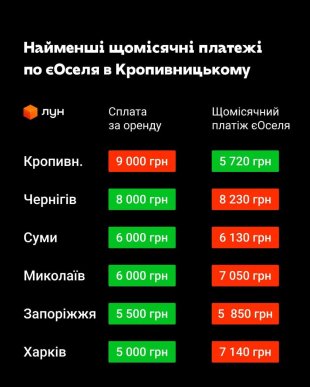Купувати замість винаймати: в яких містах платіж «єОселя» менший за оренду – 04