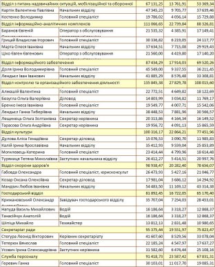 Зарплати деяких мукачівських чиновників шокували містян – 02