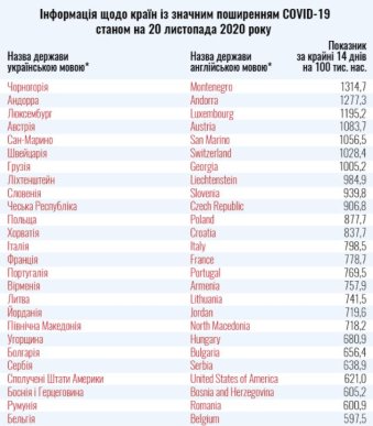 Оновлений поділ на країни "червоної" і "зеленої" зони: куди потрапили Чехія, Угорщина і Словаччина – 01