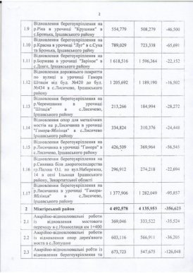 Закарпаття отримає з резервного фонду понад 180 мільйонів на ліквідацію наслідків грудневого паводка – 02