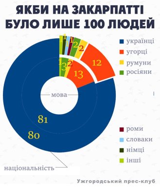 "Якби на Закарпатті було лише 100 людей": цікава інфографіка – 10