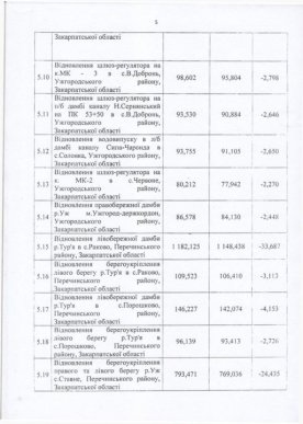 Закарпаття отримає з резервного фонду понад 180 мільйонів на ліквідацію наслідків грудневого паводка – 05