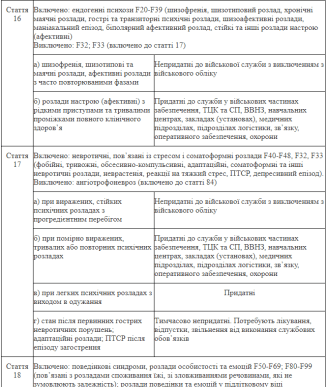 Без обмежено придатних: список захворювань, з якими можуть мобілізувати – 01 Без обмежено придатних: список захворювань, з якими можуть мобілізувати – 01