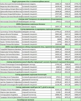 Зарплати деяких мукачівських чиновників шокували містян – 06