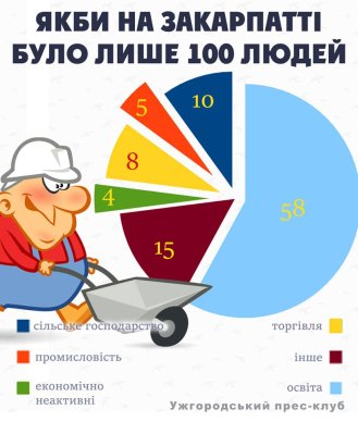 "Якби на Закарпатті було лише 100 людей": цікава інфографіка – 08