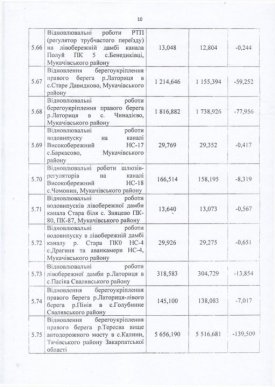 Закарпаття отримає з резервного фонду понад 180 мільйонів на ліквідацію наслідків грудневого паводка – 10