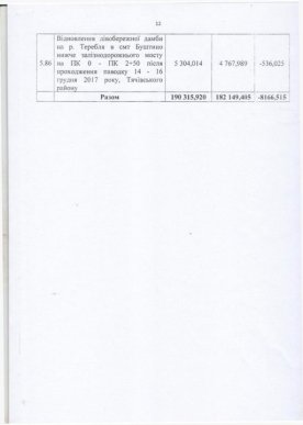 Закарпаття отримає з резервного фонду понад 180 мільйонів на ліквідацію наслідків грудневого паводка – 12