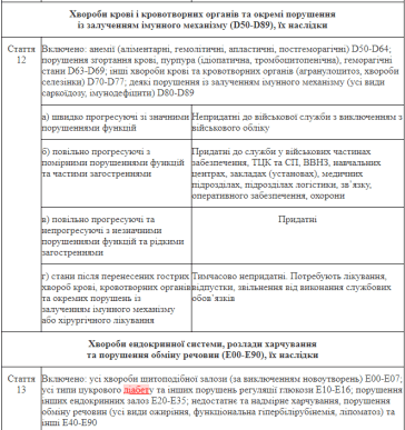 Без обмежено придатних: список захворювань, з якими можуть мобілізувати – 03 Без обмежено придатних: список захворювань, з якими можуть мобілізувати – 03
