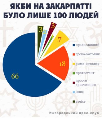 "Якби на Закарпатті було лише 100 людей": цікава інфографіка – 02