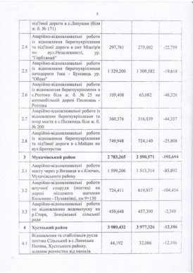 Закарпаття отримає з резервного фонду понад 180 мільйонів на ліквідацію наслідків грудневого паводка – 03