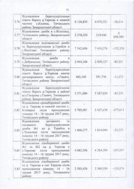 Закарпаття отримає з резервного фонду понад 180 мільйонів на ліквідацію наслідків грудневого паводка – 11