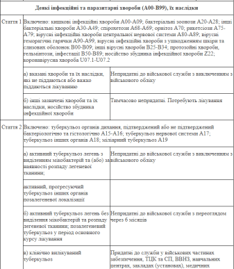 Без обмежено придатних: список захворювань, з якими можуть мобілізувати – 02 Без обмежено придатних: список захворювань, з якими можуть мобілізувати – 02